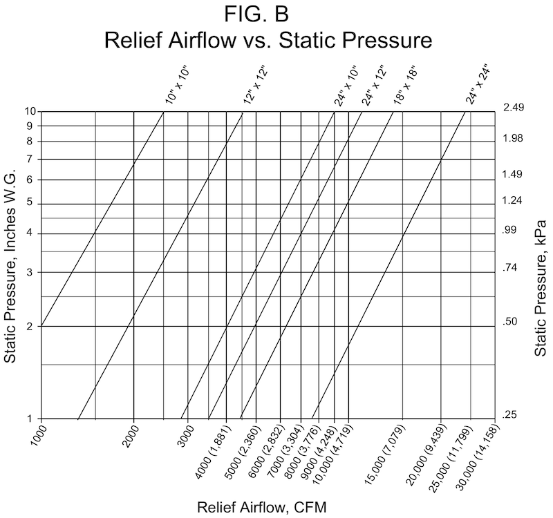 Relief Airflow vs Static Pressure